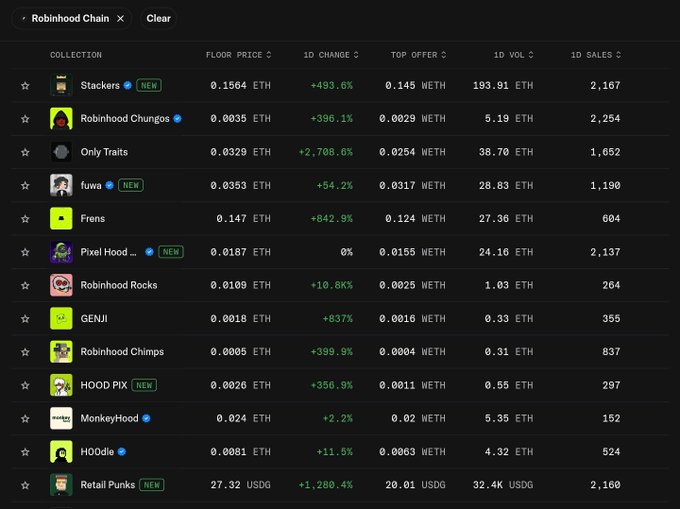 A screenshot of an NFT marketplace showing the 'Robinhood Chain' collection list with various stats including floor price, 1D change, top offer, 1D volume, and 1D sales for items like 'Stackers', 'Robinhood Chungus', and 'Only Traits'.