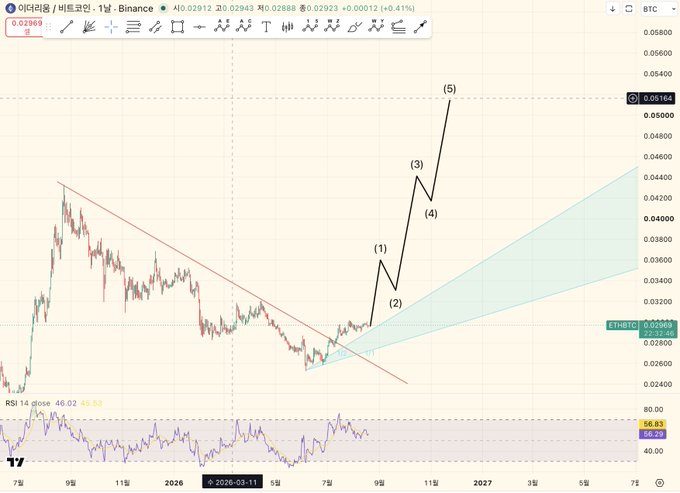 **Caption:** ETH/BTC 1-day chart on Binance with an Elliott Wave–style projection counting five impulse waves toward a ~0.05164 target after breaking out of a descending trendline, supported by a rising trend channel—visually illustrating the bullish ETH-outperforming-BTC long thesis noted in the post.