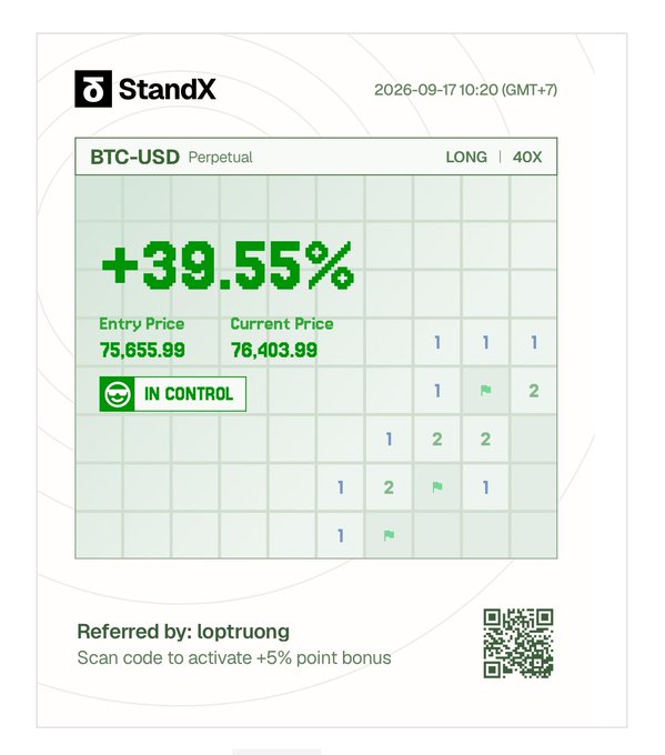 A StandX trading platform receipt dated 2026-09-17 showing a BTC-USD Perpetual LONG position at 40X leverage, with a +39.55% gain, an entry price of 75,655.99, a current price of 76,403.99, and 'IN CONTROL' status, referred by 'loptruong'.