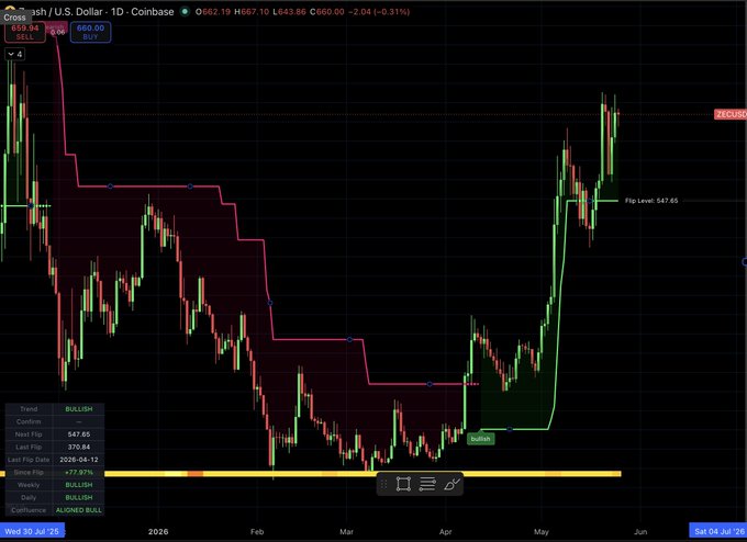ursa 10 dollar contour chart with a green line and red bar, displaying the price trend from January to May of 2020.