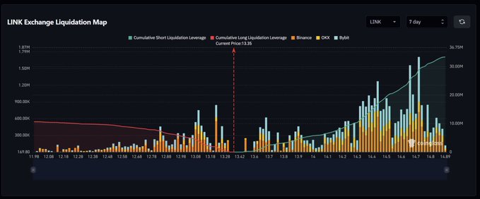 A dark-mode financial chart titled 'LINK Exchange Liquidation Map' displaying cumulative short and long liquidation leverage bars over a 7-day period.