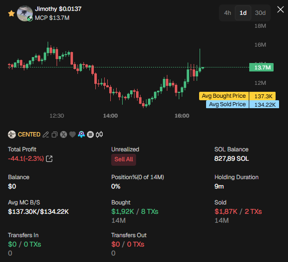 A cryptocurrency trading chart showing 'Jimothy' with a price of $0.0137 and MCP $137.7M, displaying a candlestick chart with Avg Bought Price 137.3K and Avg Sold Price 134.22K, and a Total Profit of -44.1(-2.3%).