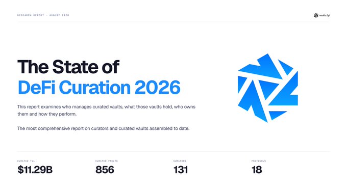 The image is the cover of "The State of DeFi Curation 2026" research report by Vaults.fyi, highlighting $11.29B in curated TVL, 856 curated vaults, 131 curators, and 18 protocols. It visually summarizes the data referenced in the post, which notes that roughly 70% of that $11.29B TVL is concentrated among just 5 curators.