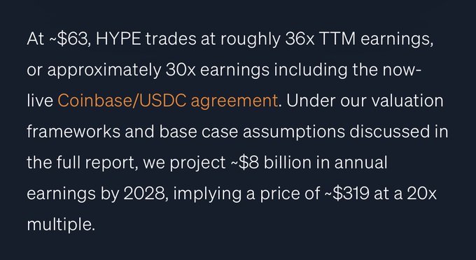 The image shows an excerpt from a financial analysis on Hyperliquid (HYPE), stating it trades at ~$63 with a 36x TTM earnings multiple, and projects a $319 price target based on ~$8 billion in projected annual earnings by 2028 at a 20x multiple, with a highlighted reference to a "Coinbase/USDC agreement." This supports the post's claim that Multicoin's $319 price target for HYPE is grounded in their valuation framework rather than being unreasonable.