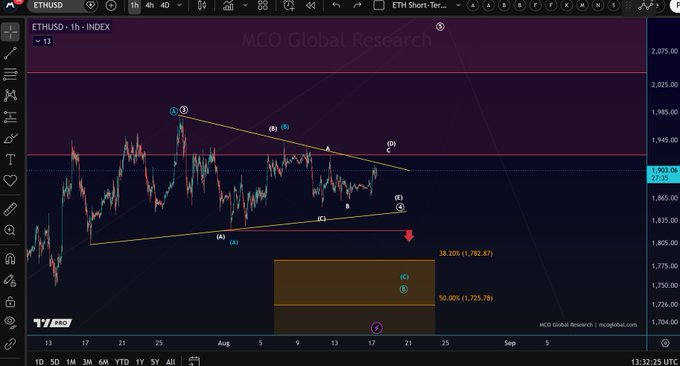 A TradingView chart shows ETHUSD on a 1-hour timeframe from MCO Global Research, displaying a bearish technical analysis with a descending triangle pattern and projected Fibonacci retracement targets at 1,782.87 (-18.20%) and 1,725.78 (-50%). The chart's bearish setup visually reinforces the post's sentiment that Ethereum needs to "wake up," as price action remains trapped in a downward consolidation pattern with an annotated red arrow pointing toward further downside.