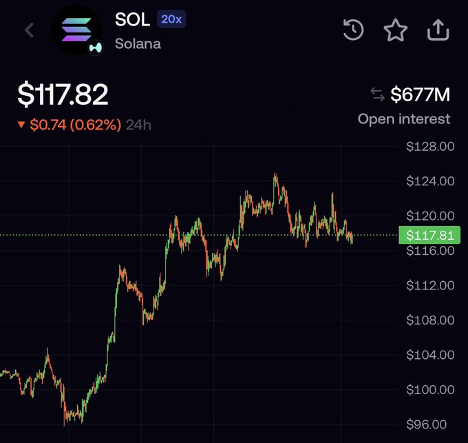 A cryptocurrency trading chart shows Solana (SOL) priced at $117.82, down $0.74 (0.62%) over 24 hours, with a candlestick pattern displaying an upward trend from around $96 to a recent high near $125. The image supports the post's bullish sentiment by visually showing SOL's recovery trajectory, though the current price sits below its recent peak rather than indicating imminent parabolic movement.