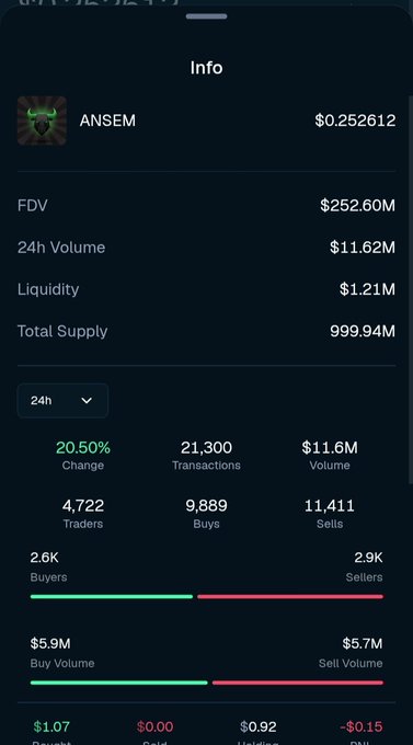 A cryptocurrency token information page showing 'ANSEM' token with a price of $0.252612, FDV of $252.60M, 24h volume of $11.62M, and a 20.50% 24h change.