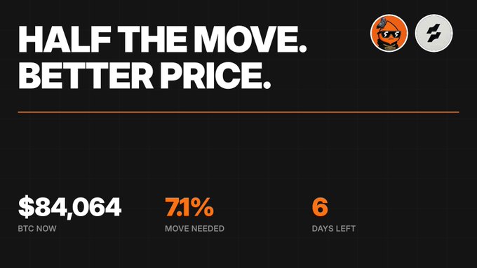 A promotional graphic reading 'HALF THE MOVE. BETTER PRICE.' showing BTC currently at $84,064 with 71% move needed and 6 days left.