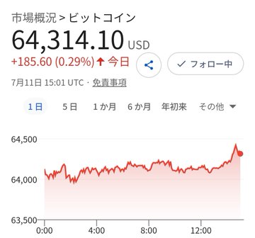 This image shows a Bitcoin price chart with the current price at $64,314.10 USD, reflecting the text in the accompanying post about Bitcoin currently being around $64,300. The graph illustrates Bitcoin's steady rise throughout the day.