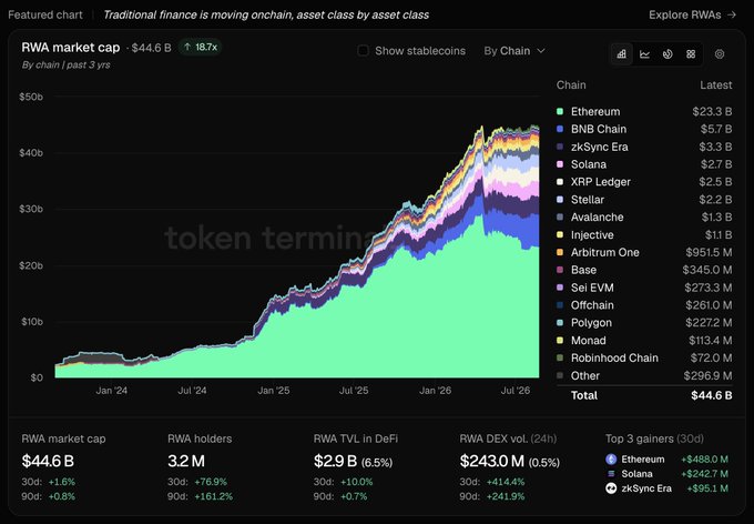A financial chart titled "Traditional finance is moving onchain, asset class by asset class" showing RWA market cap growth to $44.6B, with Ethereum, BNB Chain, and zkSync Era leading, and Robinhood Chain listed at $72.0M.
