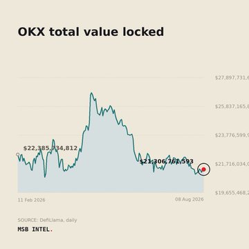 A line chart titled "OKX total value locked" shows TVL data from DefiLlama, peaking near $27.89B and currently at $21,716,034 as of 08 Aug 2026.