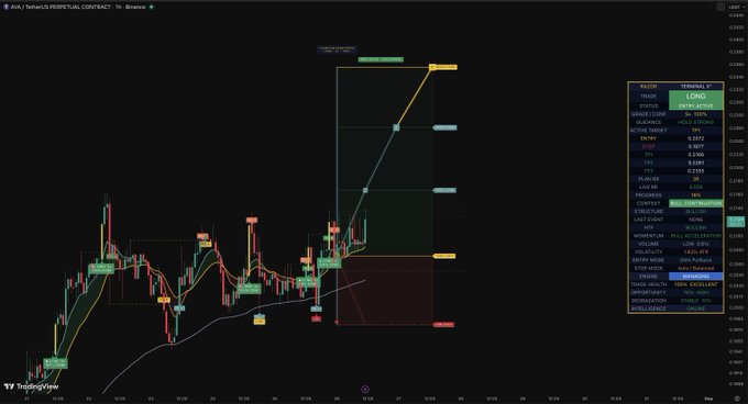 A TradingView perpetual contract view for AVA/USDT displays a long entry setup with a $0.2696 price point, showing a bullish pattern with marked stop-loss and target levels on a candlestick chart. The trade panel indicates a 3,830 unit entry with an "Auto-Reduced" stop mode, reflecting a structured long position strategy on Binance.