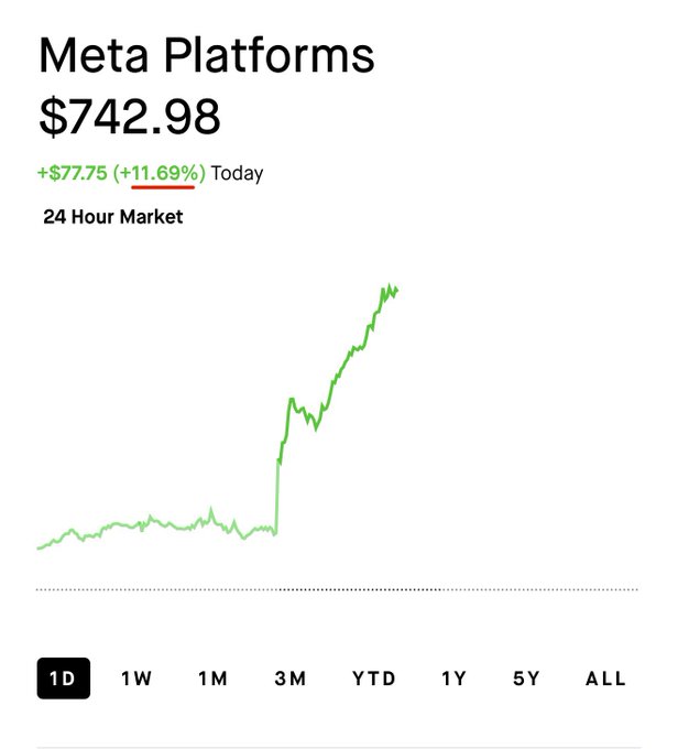 A Robinhood chart shows Meta Platforms (META) trading at $742.98, up $77.75 (+11.69%) in a single day, with the 1-day line showing a sharp surge in the latter half of the session. The dramatic spike visually supports the post's claim of a 12% intraday gain, likely tied to buzz around Meta's new AI model "Muse."