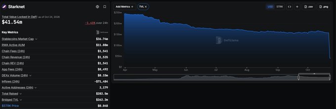 A Starknet dashboard shows “Total Value Locked in DeFi” at “$41.54m,” a red change of “-1.11% over 24h,” and a blue area chart with the “DefiLlama” watermark.