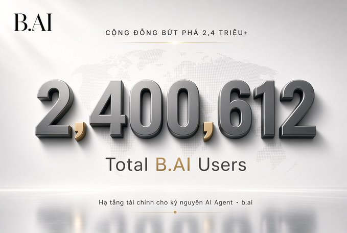 A promotional graphic from B.AI announcing a milestone of 2,400,612 total users, featuring large 3D metallic numerals over a world map background, with Vietnamese text celebrating a community surpassing 2.4 million members for the AI Agent financial platform at b.ai.