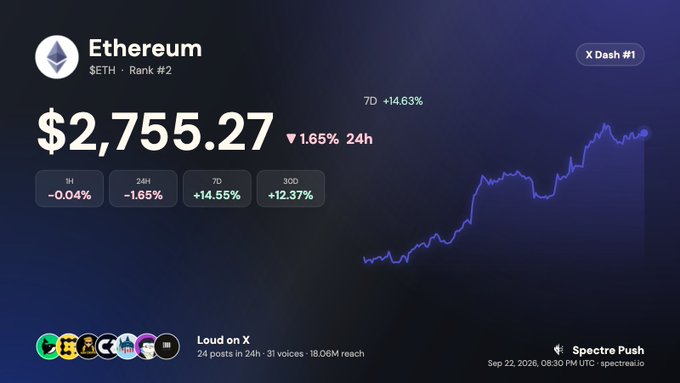 A Spectre Push dashboard for Ethereum ($ETH) showing a price of $2,755.27, ranked #2, with a 7D change of +14.63% and a 30D change of +12.37% on a dark background with a purple price chart.