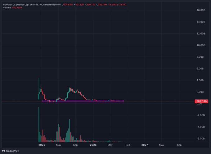 A candlestick price chart of $PENGU/SOL (Market Cap) shows the asset's value declining from ~$4B highs in 2025 down to ~$389.14M currently, trading sideways near the lows. The post suggests this established bottom presents an attractive risk/reward setup with limited downside and significant upside potential if the brand achieves mainstream global adoption.