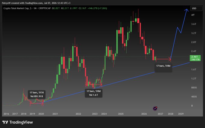 A TradingView chart for 'Crypto Total Market Cap' (CRYPTOCAP) shows a long-term candlestick pattern with blue trendlines and annotations including '17 bars, 517d' and 'Vol 891.91B'.
