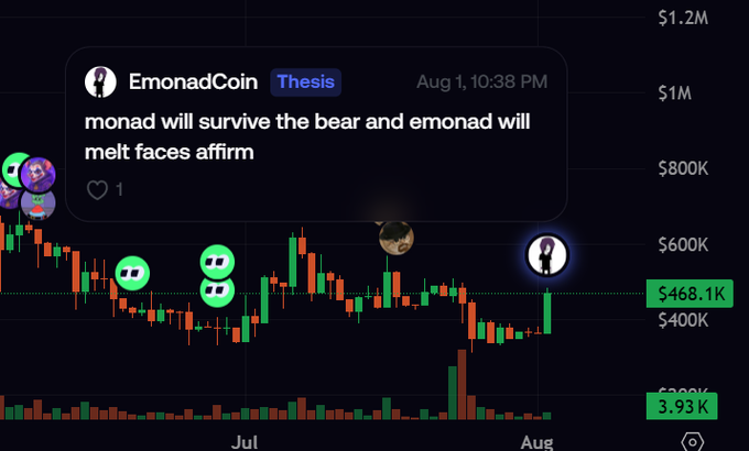 A candlestick chart for a cryptocurrency with a floating post from 'EmonadCoin' stating 'monad will survive the bear and emonad will melt faces affirm' posted on Aug 1, 10:38 PM.