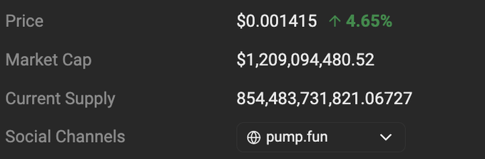 The image displays price metrics for a token, showing a price of $0.001415 (up 4.65%), a market cap of $1,209,094,480.52, a current supply of 854,483,731,821.06727, and social channels linked to pump.fun. This relates to the post about $PUMP token buybacks, as the listed price ($0.001415) is slightly above the 3-day average buyback price of $0.0013, while the market cap exceeds $1.2 billion—reflecting the scale of the $1,241,500 in token repurchases mentioned.