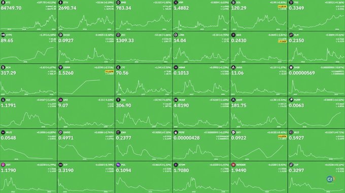 A grid of cryptocurrency price charts on a green background showing various tickers including BTC at 2690.74, ETH at 783.34, and many others with their percentage changes.
