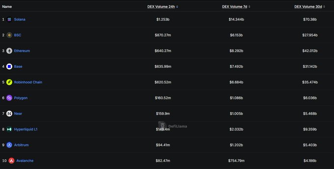 The image displays a ranking of blockchain networks by DEX (Decentralized Exchange) trading volume across 24-hour, 7-day, and 30-day periods, with Solana leading at $1.253b in 24h volume, followed by BSC at $870.27m, Ethereum at $640.27m, Base at $635.99m, and Robinhood Chain at $620.52m—directly visualizing the post's claim that BSC has overtaken Ethereum in DEX volume while Solana maintains its dominant position at the top.