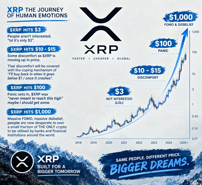 An XRP promotional infographic titled "XRP THE JOURNEY OF HUMAN EMOTIONS" charting price levels from $3 (Not Interested/LOL) to $1,000 (FOMO & Disbelief), with the tagline "SAME PEOPLE. DIFFERENT PRICE. BIGGER DREAMS." and XRP's "FASTER • CHEAPER • GLOBAL" branding.