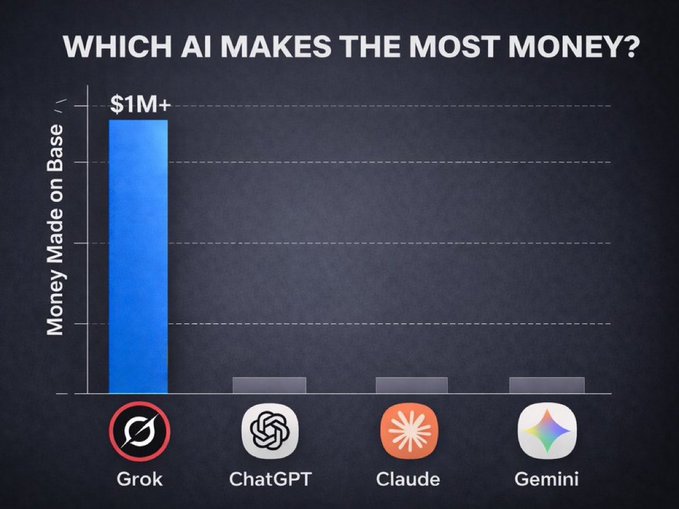 Bar chart titled 'WHICH AI MAKES THE MOST MONEY?' showing Grok dominating with over $1M+ made on Base, while ChatGPT, Claude, and Gemini show negligible amounts.