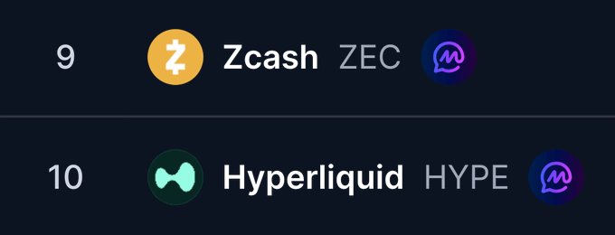 The image shows a ranked list with “9 Zcash ZEC” above “10 Hyperliquid HYPE,” alongside their crypto logos. It accompanies a post asking whether you are more bullish on Zcash or Hyperliquid.