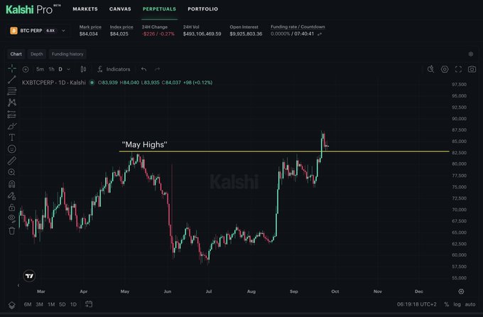 A Kalshi Pro trading chart showing BTCPERP at $84,034 with a 24H change of -$256 (-0.27%), highlighting 'May Highs' with a horizontal yellow line on the 6-month candlestick chart.