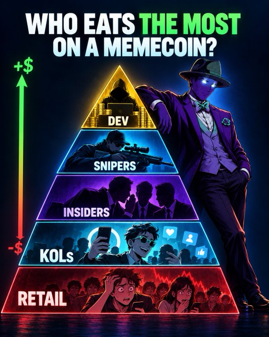 A meme-style infographic titled 'WHO EATS THE MOST ON A MEMECOIN?' showing a hierarchy pyramid from top (DEV) to bottom (RETAIL) with a mysterious purple-suited figure beside it.