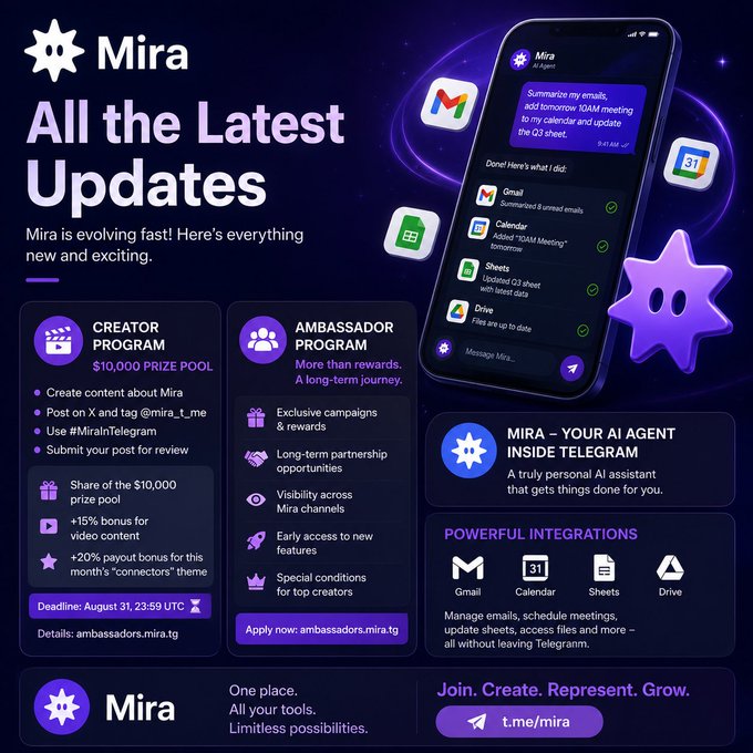 Promotional graphic for 'Mira' featuring 'All the Latest Updates' including a Creator Program with $10,000 prize pool, Ambassador Program, and Mira AI Agent inside Telegram with Gmail, Calendar, Sheets, and Drive integrations.