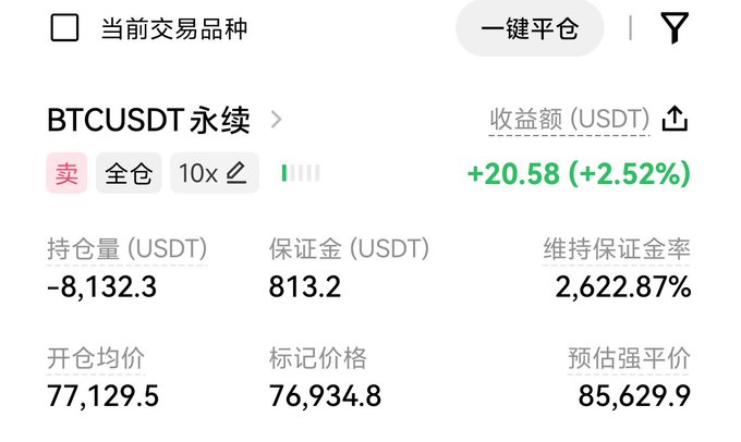 A screenshot of a cryptocurrency trading interface showing a short BTCUSDT perpetual position with a 10x leverage, displaying a profit of +20.58 USDT (+2.52%) and an average entry price of 77,129.5.
