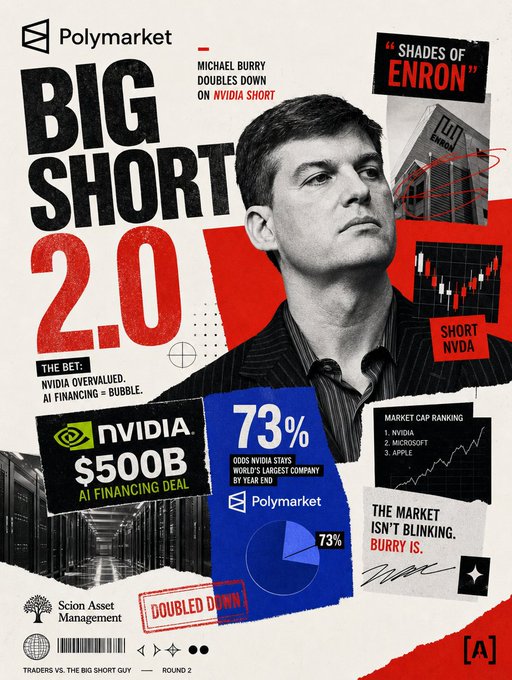 A Polymarket promotional poster titled 'BIG SHORT 2.0' featuring Michael Burry doubling down on his NVIDIA short, comparing it to 'Shades of Enron' with a 73% odds that NVIDIA stays the world's largest company by year end.