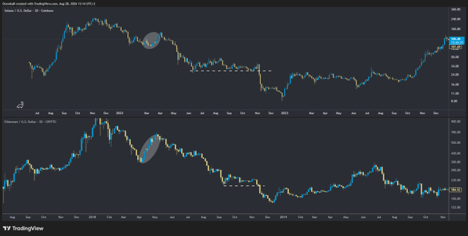 A TradingView chart comparison between Silver (U.S. Dollar) and Ethereum (U.S. Dollar - CRYPTO), highlighting similar price patterns marked with gray ovals and dashed trend lines across the years 2022-2023.
