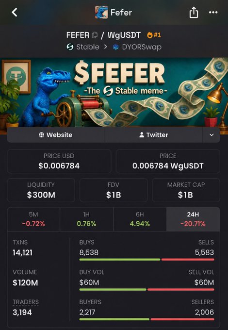 A cryptocurrency token details page for $FEFeR showing a price of $0.006784, a $1B market cap, $300M liquidity, and a -20.71% change over 24 hours.