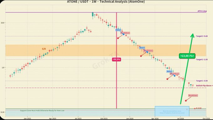 A technical analysis weekly chart for ATONE / USDT showing a projected +13.00 rise with multiple price targets, support zones, and ATH line markings created by Grok AI.