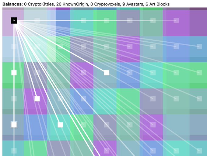 A digital visualization showing NFT collection balances: '0 CryptoKitties, 20 KnownOrigin, 0 Cryptovoxels, 9 Avastars, 6 Art Blocks', with lines radiating from a single black square to others on a colorful grid.