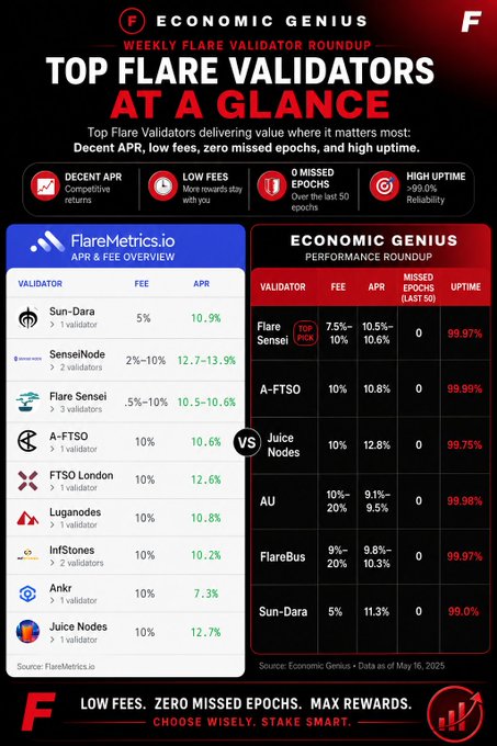 A graphic titled 'Economic Genius - Weekly Flare Validator Roundup' compares top Flare network validators like Sun-Dara, SenseNode, and Flare Sensei, highlighting APR, fees, missed epochs, and uptime.