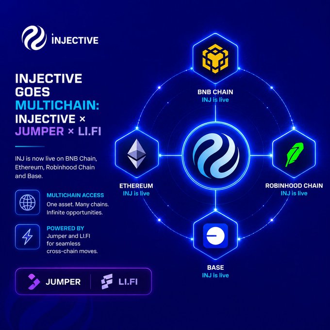 An Injective cryptocurrency promotional graphic announcing 'INJECTIVE GOES MULTICHAIN' with INJ token live on BNB Chain, Ethereum, Robinhood Chain, and Base, powered by Jumper and LI.FI.