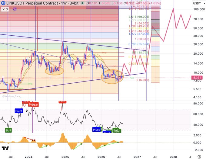 A technical analysis chart of the LINKUSDT Perpetual Contract on Bybit displays a weekly timeframe with cyclical lines that have successfully identified major pivot points since 2023, including bullish, bearish, and Pivots lows marked on the oscillator below, with the current price at $8.331 suggesting a projected bullish cycle ahead reaching approximately $100 by 2028.