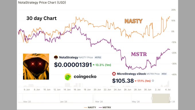 NotaStrategy Price Chart (USD) comparing 30-day performance of NASTY at $0.00001391 (+13.3%) versus MSTR/MSTRX at $105.38 (-17.1%), with NASTY outperforming MSTR.