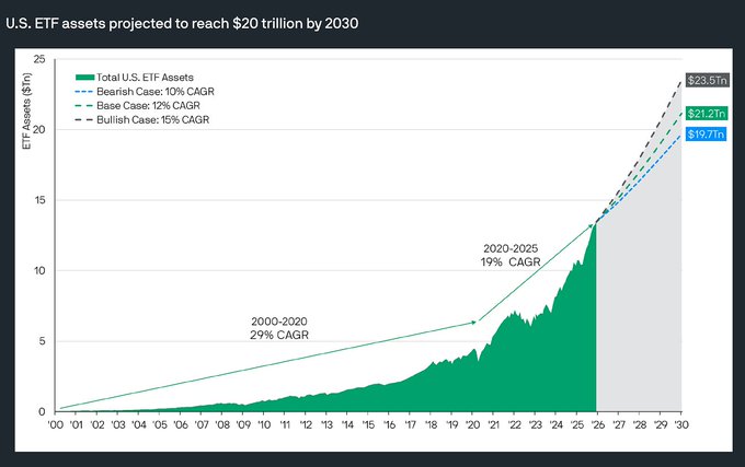 A line chart titled 'U.S. ETF assets projected to reach $20 trillion by 2030' showing historical asset growth from 2000-2020 (29% CAGR) and 2020-2025 (19% CAGR), with projected 2030 values of $19.7Tn (Base), $21.2Tn (Bearish), and $23.5Tn (Bullish).