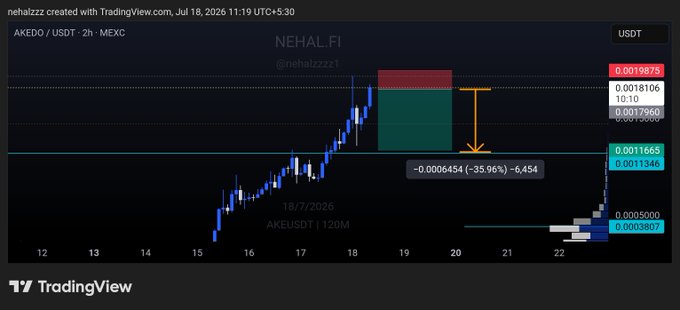 This is a cryptocurrency trading chart displaying the AKEDO/USDT pair on the MEXC exchange, with a projected short scalp setup from 0.0019875 to 0.0011665, indicating a potential high-risk trade as per the post.