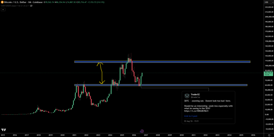 A Bitcoin/U.S. Dollar chart on Coinbase showing price levels and horizontal support lines, with a TraderSZ tweet stating '$BTC zooming out. Doesn't look too bad here. Should be an interesting week into especially with what is going on the $SPY.'