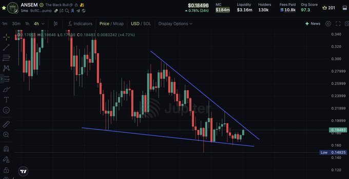 The image is a 4-hour candlestick chart of $ANSEM on a 9cRC...pump pool, currently priced at $0.18496 with a market cap of $184m and 31.6k liquidity, showing the price consolidating near the bottom of a descending channel (with a highlighted low of $0.14325), which supports the post's bullish thesis that a breakout is imminent as market cap and holder count continue to grow.