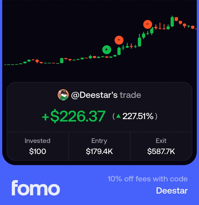 A promotional graphic by FOMO highlights user @Deestar's profitable trade, showing a +$226.37 gain (227.51% return) on a $100 investment that grew to a $587.7K exit from a $179.4K entry, overlaid on a green candlestick chart. The image ties to the post celebrating a successful trade on $STONK, showcasing the platform's potential for high-percentage gains.