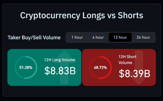 A Cryptocurrency Longs vs Shorts dashboard showing 12H Long Volume at $8.83B (51.28%) and 12H Short Volume at $8.39B (48.72%).