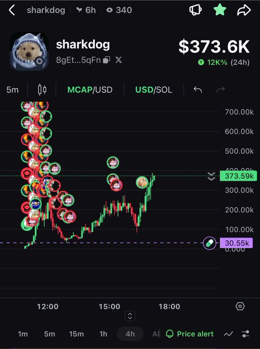 A cryptocurrency price chart for the token 'sharkdog' showing a market cap of $373.6K with a 12K% gain over 24 hours, displaying candlestick price action on a 4h timeframe.