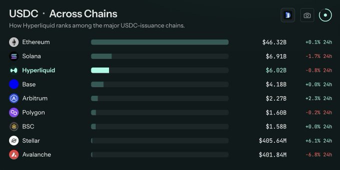 A dark-themed data visualization titled "USDC • Across Chains" showing how Hyperliquid ranks among major USDC-issuance chains, with Ethereum leading at $46.32B and Hyperliquid at $6.02B.